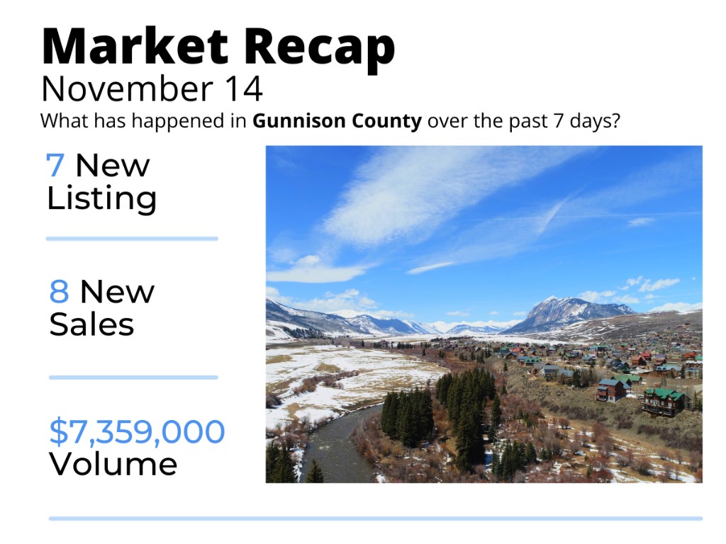 Your Market Update from Crested Butte to Gunnison | November 18, 2022