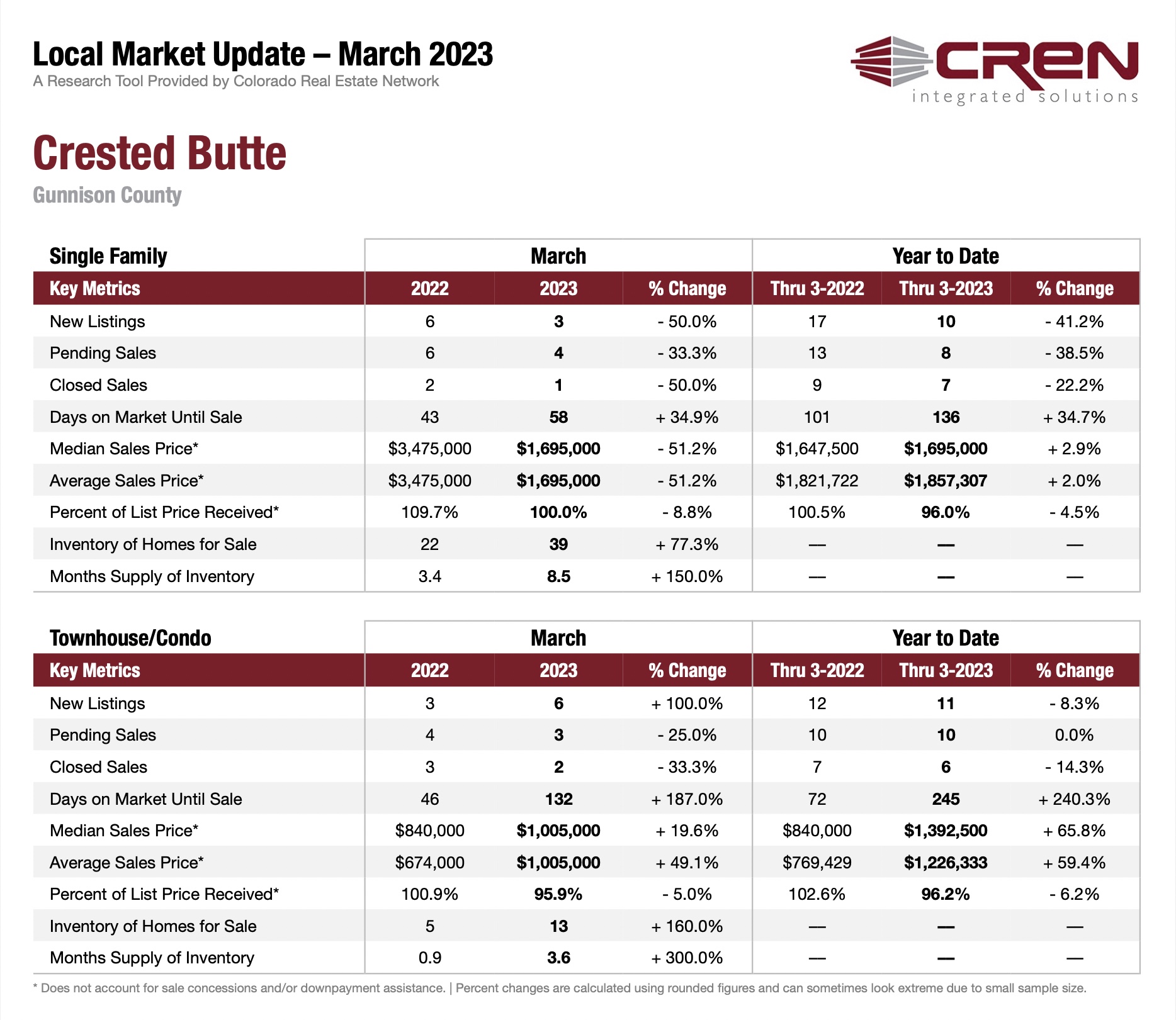 Market Update – April 2023