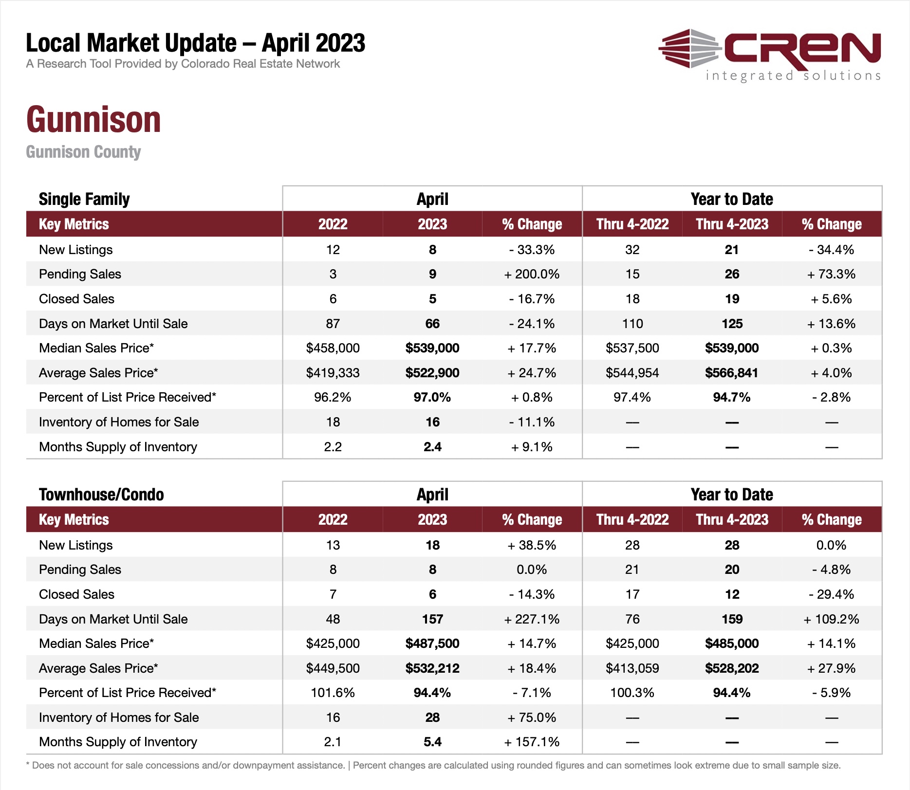 Market Update – May 2023
